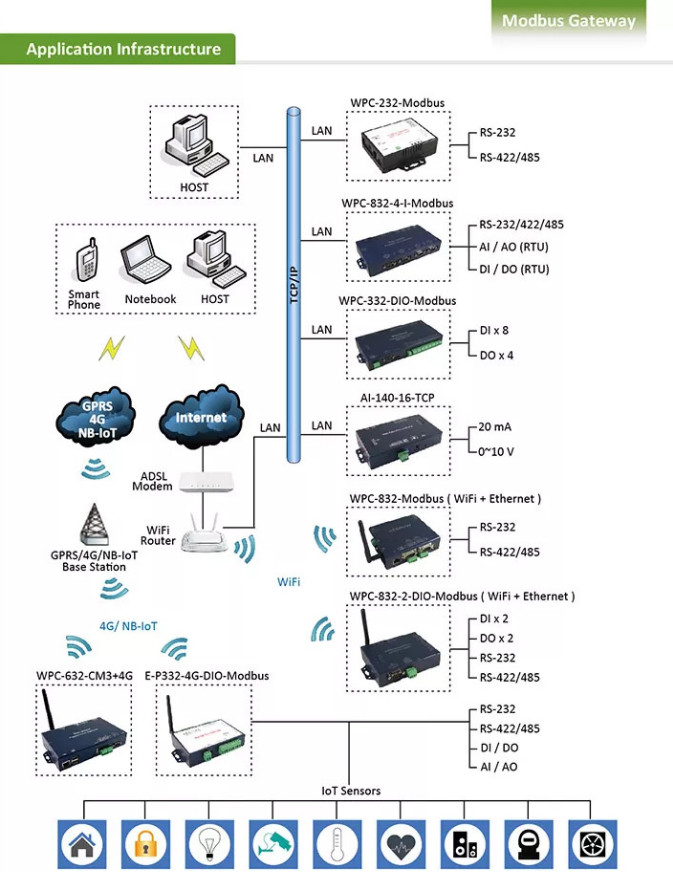 Modbus TCP To RTU/ASCII - 2 ports (Ethernet+WiFi)